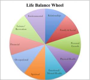 Life balance wheel shows the things we need in order keep our busy lives balanced and optimal for happiness.