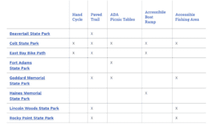 Chart of Rhode Island recreational spots that have accessible spots for use by those mobility issues.